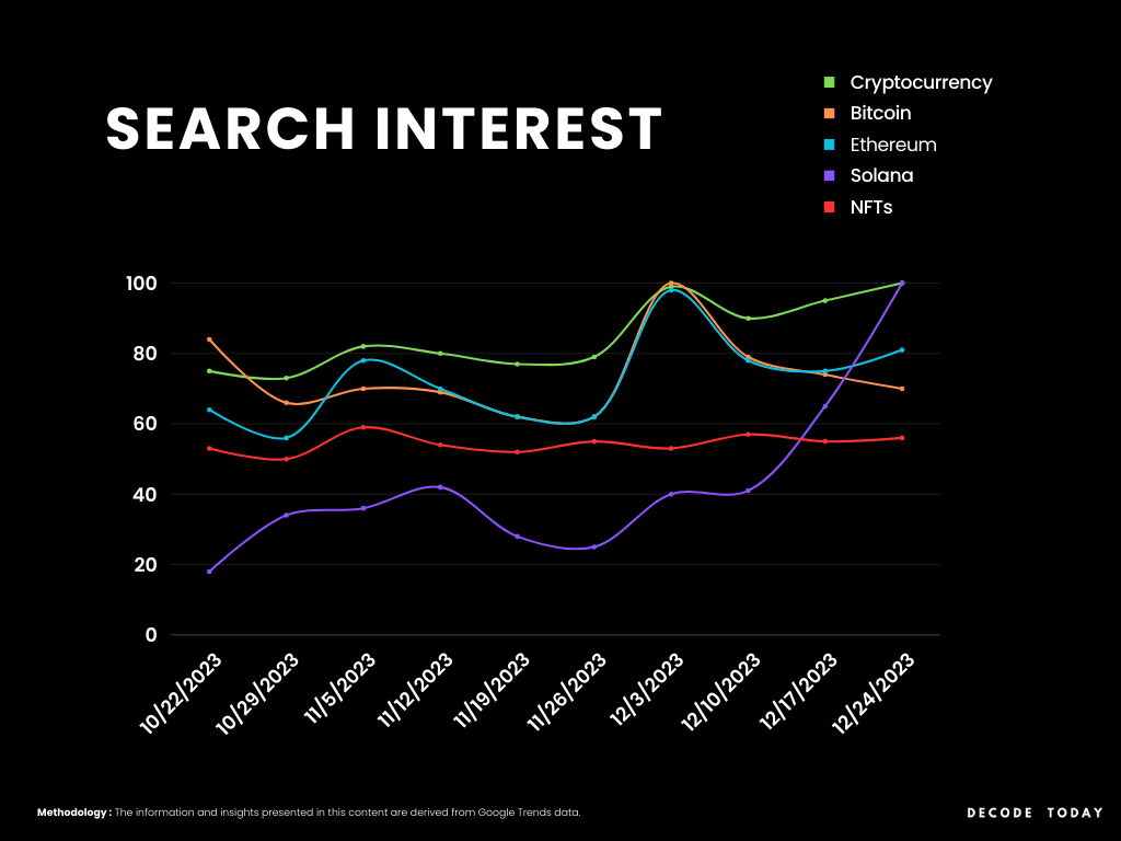 Crypto Search Interest Surge